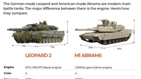 abrams panzer vs leopard 2.